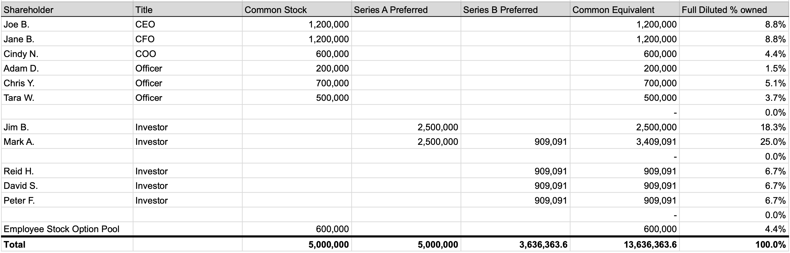 startup.up cap table example