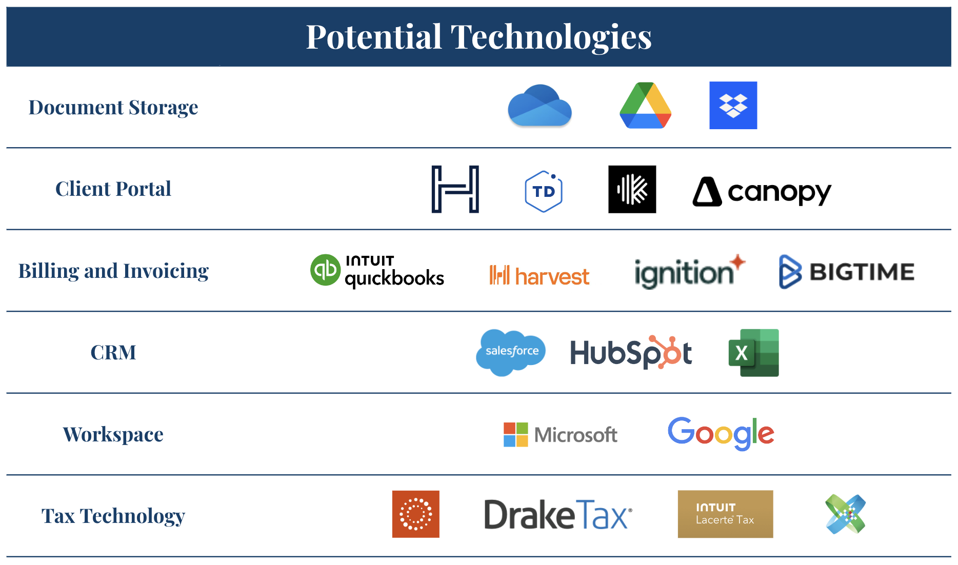 This graphic shows common areas to consider when examining a tax practice’s tech stack and processes