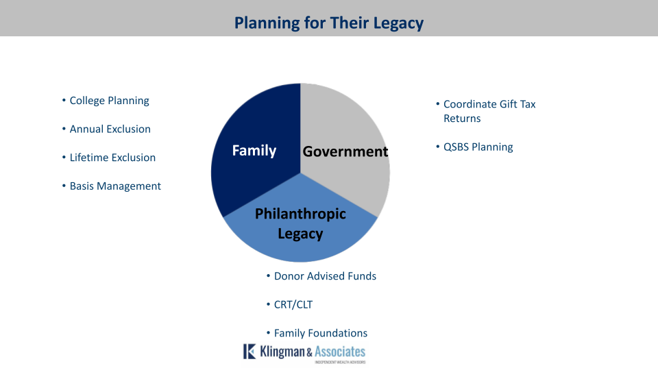 A wealth planning chart from Klingman & Associates